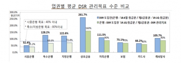 업권별 평균 DSR 관리목표 수준 비교. (자료=금융위원회)