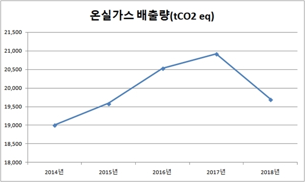 2014~2018년 SK C&C 대덕데이터센터 온실가스 배출량 추이. (사진=온실가스종합정보센터)