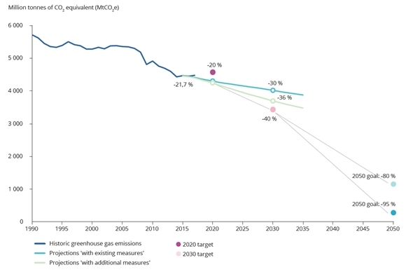 1990~2050년 EU-28 온실가스 배출 동향과 전망. (자료=유럽환경청)