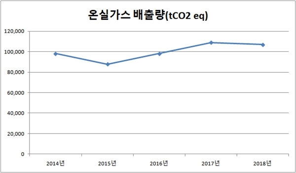 2014~2018년 GS건설 온실가스 배출 추이 (자료=온실가스종합정보센터)