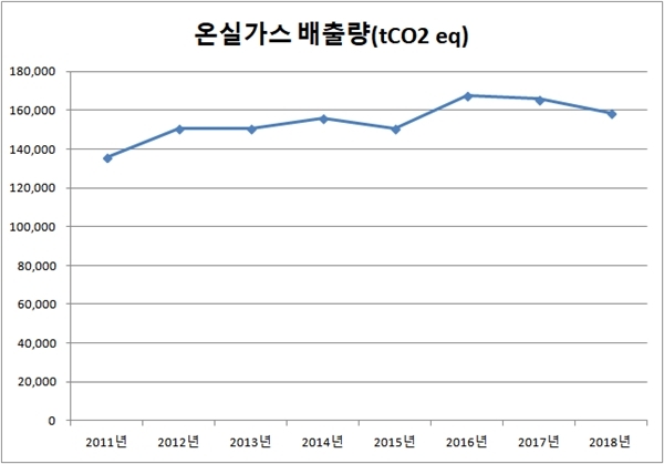 2011~2018년 신세계백화점 온실가스 배출량 추이. (자료=온실가스종합정보센터)