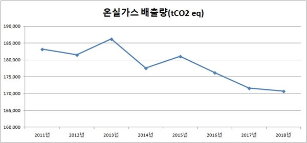 농심의 2011~2018년 온실가스 배출량 추이 (자료=온실가스종합정보센터)