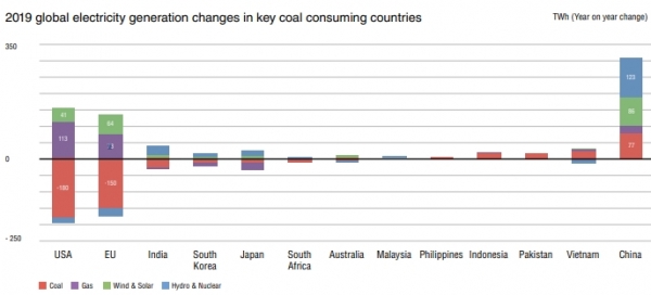2019년 주요 석탄 소비국 전 세계 발전 변화. (자료=엠버(Ember))