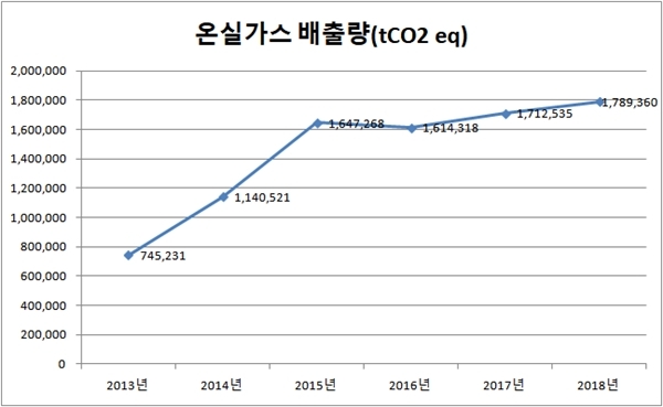 SK인천석유화학의 2013~2018년 온실가스 배출 추이. (자료=온실가스종합정보센터)