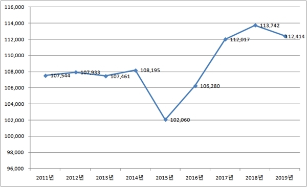2011~2019년 롯데푸드 온실가스 배출량 추이. (사진=환경부 온실가스종합정보센터)