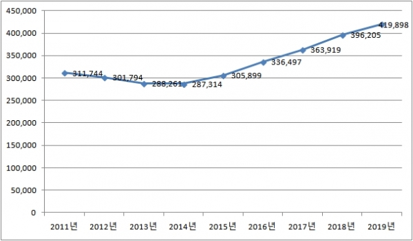 2011~2019년 CJ제일제당 온실가스 배출량 추이. (자료=환경부 온실가스종합정보센터)
