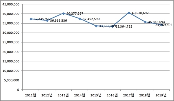2011~2019년 한국중부발전 온실가스 배출량 추이. (자료=환경부 온실가스종합정보센터)