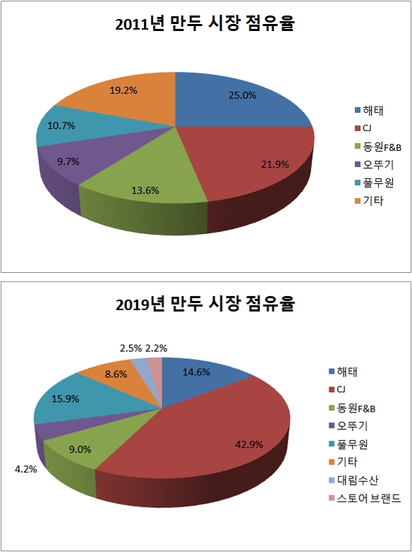 (자료=한국농수산유통공사(aT) 식품산업통계정보)