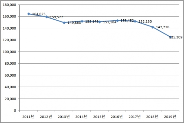 2011~2019년 LS전선 온실가스 배출량 추이. (자료=환경부 온실가스종합정보센터)