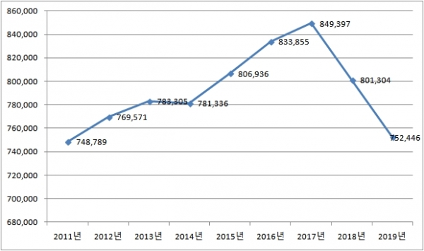 2011~2019년 롯데쇼핑 온실가스 배출량 추이. (자료=환경부 온실가스종합정보센터)
