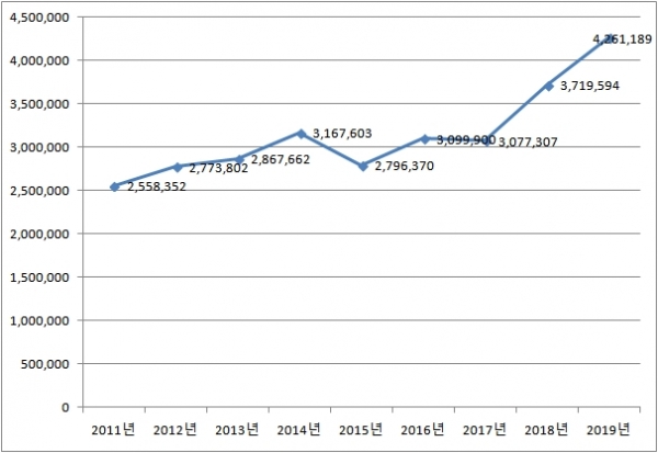 SK하이닉스의 2011~2019년 온실가스 배출량 추이. (자료=환경부 온실가스종합정보센터)