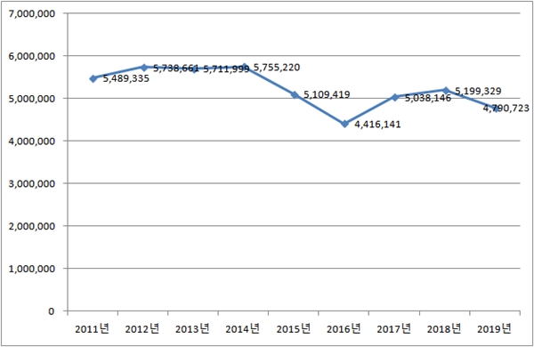 2011~2019년 삼성디스플레이의 온실가스 배출량 추이. (자료=환경부 온실가스종합정보센터)