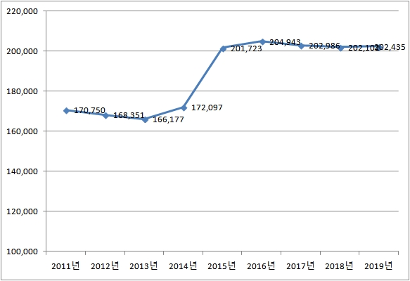 2011~2019년 유한킴벌리 온실가스 배출량 추이. (자료=환경부 온실가스종합정보센터)