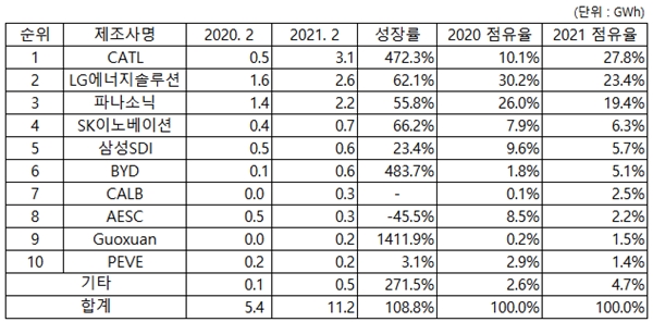 2020년 2월과 2021년 2월 글로벌 전기차용 배터리 사용량. (자료=SNE리서치)
