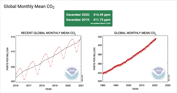 이산화탄소의 평균 지구 대기 부담 그래프. (사진=미국 국립해양대기국)