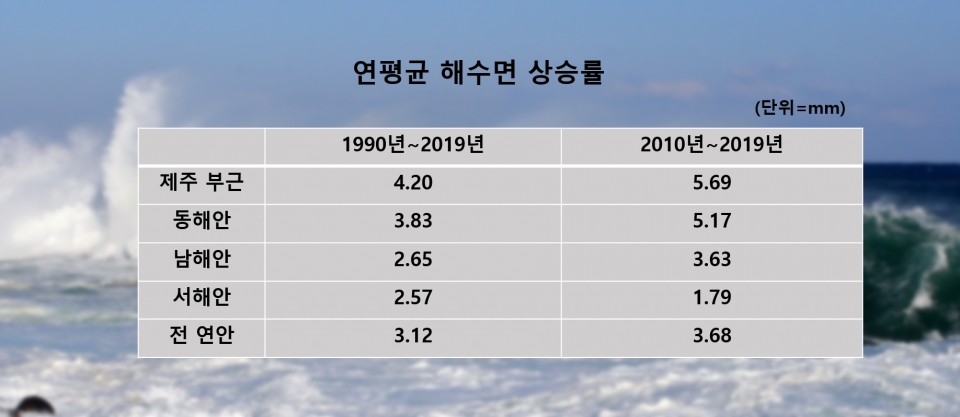 국내 연평균 해수면 상승률 (자료=해양수산부 국립해양조사원/이미지편집=데일리e뉴스)