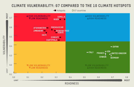 선진국 G7과 기후위기 취약국의 위험도와 대처 능력 비교 그래프 (사진=옥스팜 보고서HUNGER IN A HEATING WORLD)