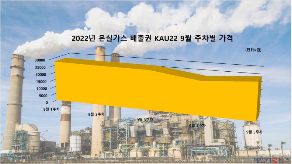 9월 2022년 배출권(KAU22) 가격변동 그래프 (그래프=데일리e뉴스)