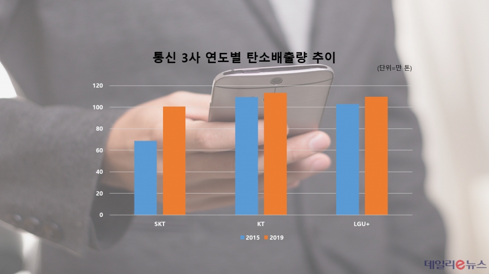 지난 2015년과 2019년 통신3사 탄소배출량 비교 (그래프=데일리e뉴스)
