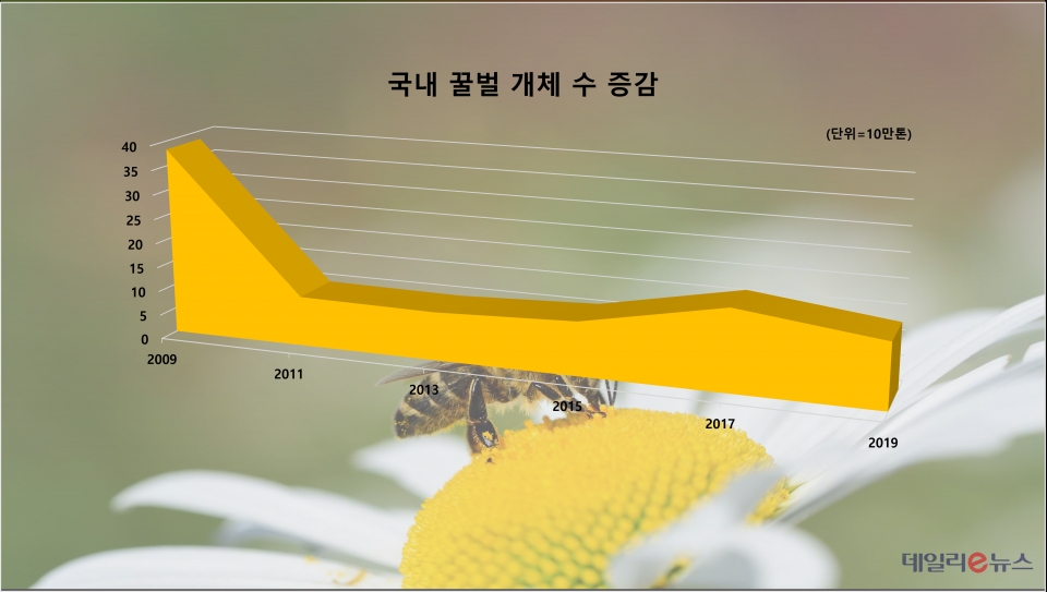 농림축산식품부 자료에 따르면 지난 10여년 간 국내 꿀벌 개체수는 빠르게 줄어들었다. (그래프=데일리e뉴스)