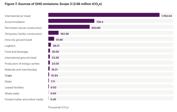 월드컵 대회기간 중 분야별  온실가스 배출량 비교 (사진=피파 온실가스 리포트)