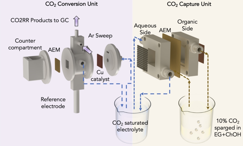 이동을 이용한 수분 구배 CO2 포집 및 전기화학적 CO2 환원 반응을 이용한 통합 시스템의 개략도. (사진=UIC)