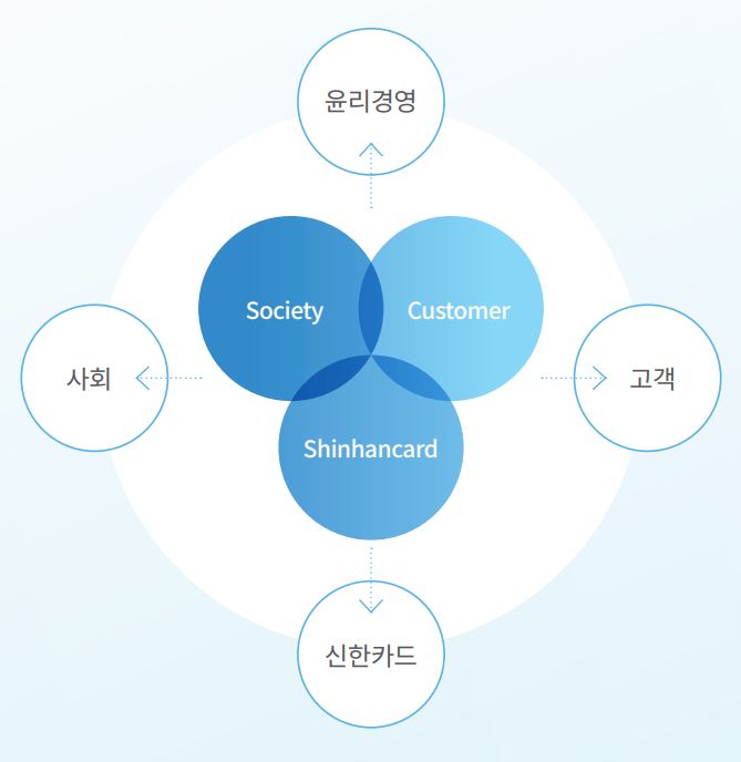 신한카드 윤리경영 추진 체계도. (사진=신한카드)