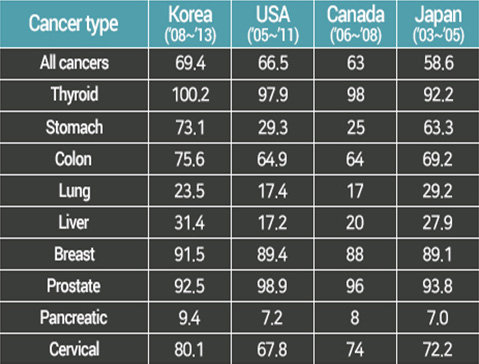 Five-Year Cancer Survival Rates: International Comparison (출처=National Cancer Information Center)