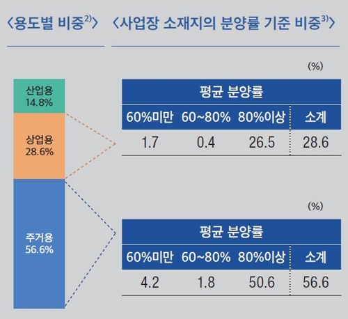 부동산 PF 관련 증권사 채무보증의 용도별 비중. (자료=한국은행)