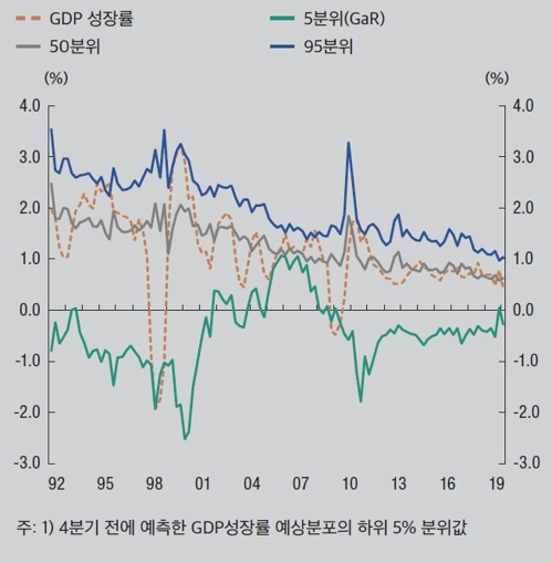 한국의 GaR 추이. (자료=한국은행)