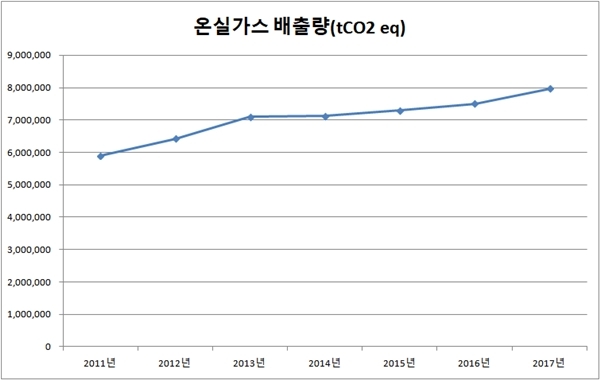 2011~2017년 LG화학 온실가스 배출량 추이. (자료=환경부 온실가스종합정보센터)