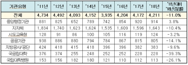2011~2018년 7개 기관 유형별 배출량 추이. (단위: 천tCO2eq) (자료=환경부)