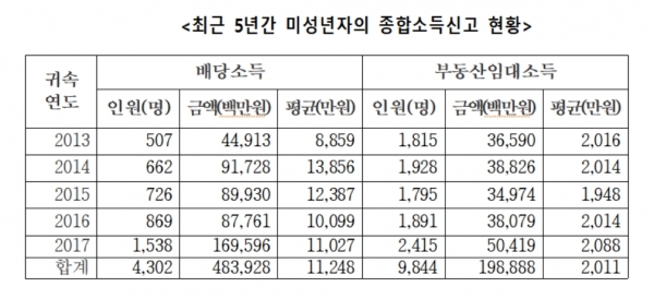 (자료=김두관 의원실)