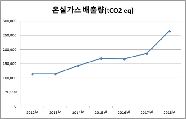 2012~2018년 SK이노베이션 온실가스 배출 추이 (자료=온실가스종합정보센터)