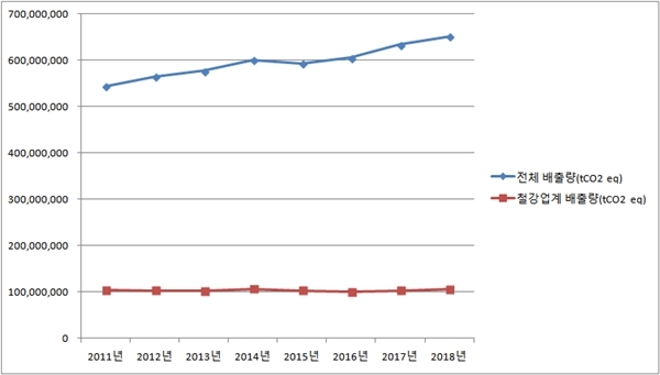 2011~2018년 전체 온실가스 배출량 및 철강업계 배출량 추이. (자료=환경부 온실가스종합정보센터)