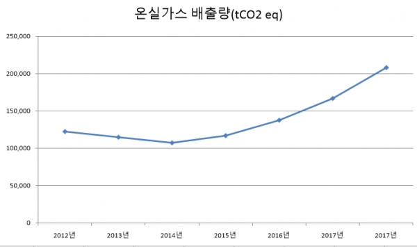 2012년~2018년 LH 온실가스 배출량 추이. (자료=온실가스종합정보센터)