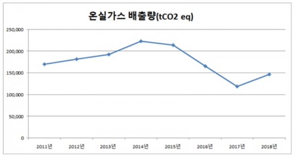 2011~2018년 현대미포조선 온실가스 배출량 추이. (자료=온실가스종합정보센터)