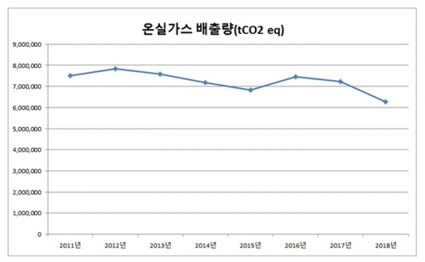 2011~2018년 삼표시멘트 온실가스 배출량 추이. (자료=온실가스종합정보센터)