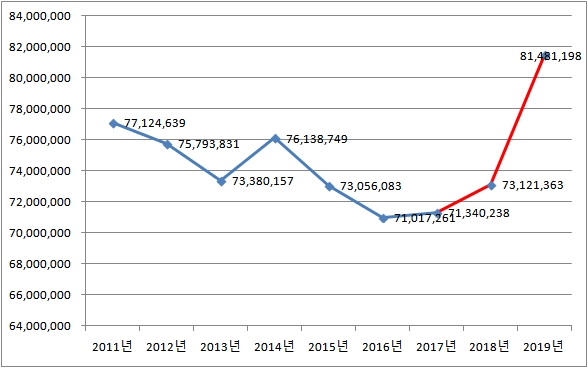 2011~2019년 포스코 온실가스 배출량 추이. (자료=환경부 온실가스종합정보센터)