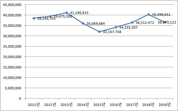 2011~2019년 한국남부발전 온실가스 배출량 추이. (자료=환경부 온실가스종합정보센터)