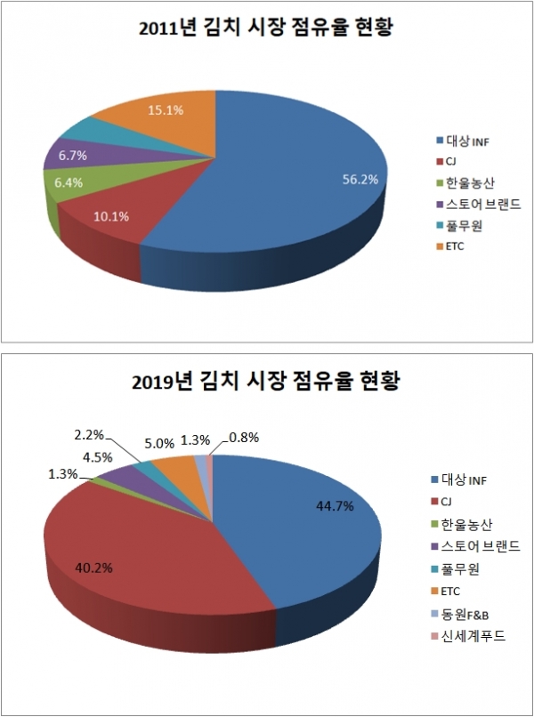 2011년과 2019년 김치 시장 점유율. (자료=한국농수산식품유통공사)