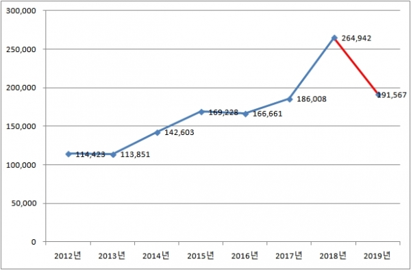 2011~2019년 SK이노베이션 온실가스 배출량 추이. (자료=환경부 온실가스종합정보센터)