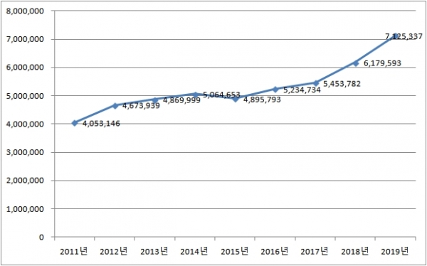2011~2019년 현대오일뱅크 온실가스 배출량 추이. (자료=환경부 온실가스종합정보센터)
