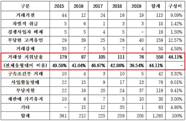 2015~2019 불공정거래행위 유형별 사건 접수현황. (자료=윤관석 의원실)
