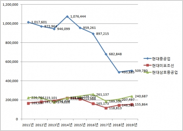 2011~2019년 현대중공업·현대미포조선·현대삼호중공업의 온실가스 배추량 추이. (자료=환경부 온실가스종합정보센터)
