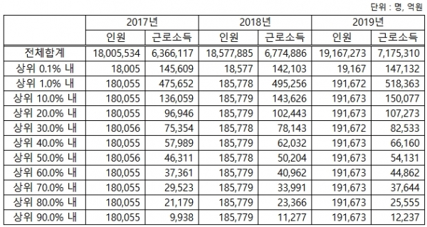 2017~2019 귀속년도 근로소득 주요 구간별 인원·소득. (자료=양경숙 의원실)