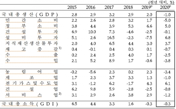 지출항목별 및 경제활동별 국내총생산의 연간 성장률. (자료=한국은행)