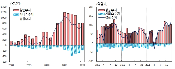 2000년 이후 연간 수지 현황(왼쪽) 및 최근 월별 수지 현황. (사진=한국은행)