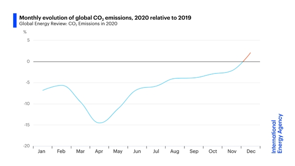 2019년 대비 2020년 월간 탄소 배출량 추이. (자료=IEA)