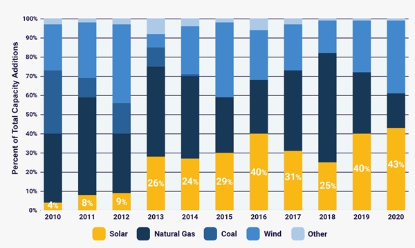 2010~2020년 미국 내원료별 전기 발전량 변화 추이. (사진=미국 태양광산업협회(SEIA))